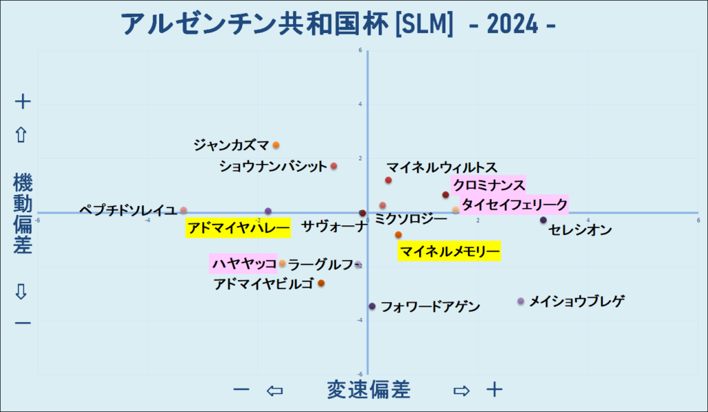 2024　アルゼンチン共和国杯　機変マップ　結果